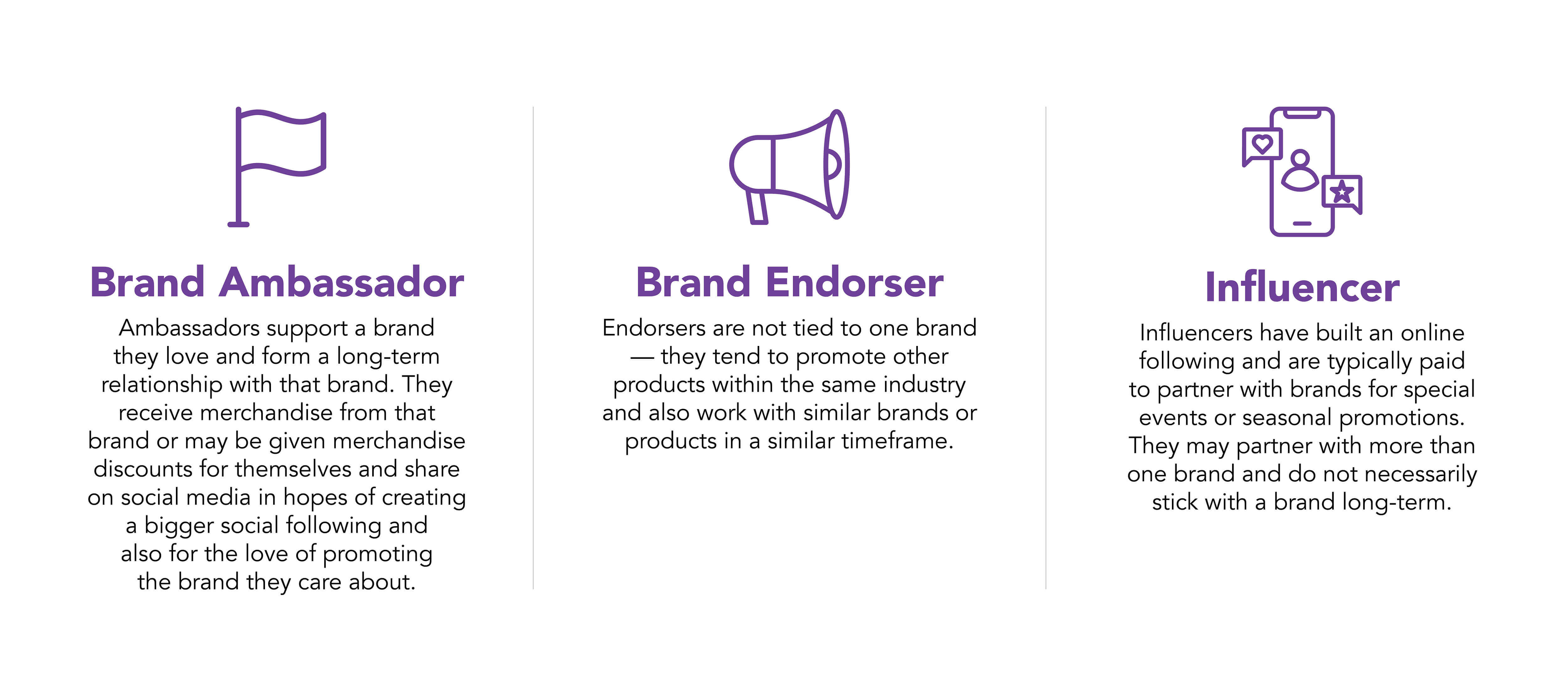 Comparing a brand ambassador to a brand endorser to an influencer.